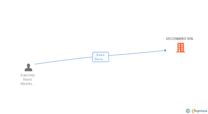 Vinculaciones societarias de GECONARIO SRL