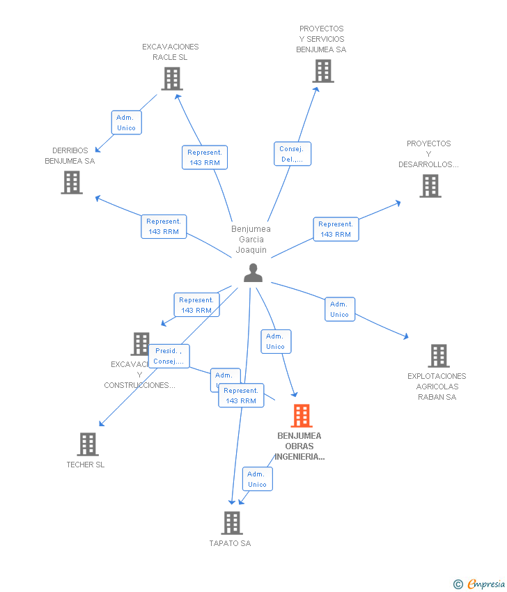 Vinculaciones societarias de BENJUMEA OBRAS INGENIERIA Y SERVICIOS SL