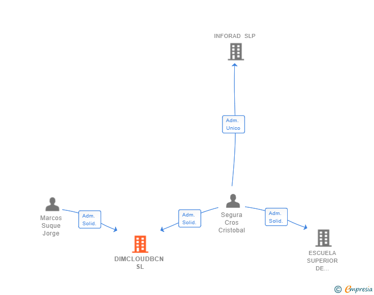 Vinculaciones societarias de DIMCLOUDBCN SL