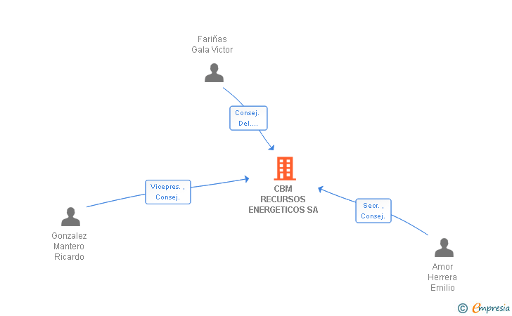 Vinculaciones societarias de CBM RECURSOS ENERGETICOS SA