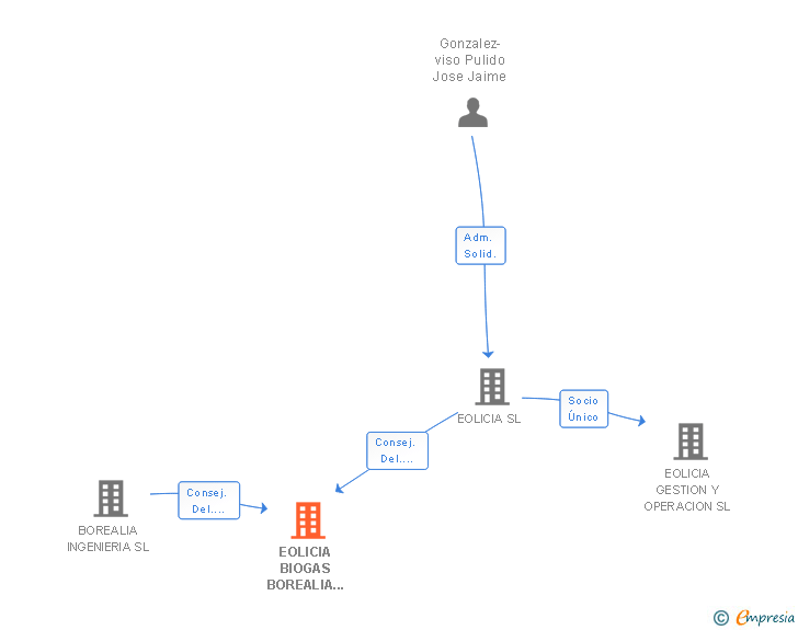 Vinculaciones societarias de EOLICIA BIOGAS BOREALIA ENERGY SL