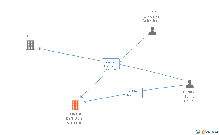 Vinculaciones societarias de CLINICA DENTAL Y ESTETICA DOCTOR CELESTINO GOMEZ ESQUINAS SL