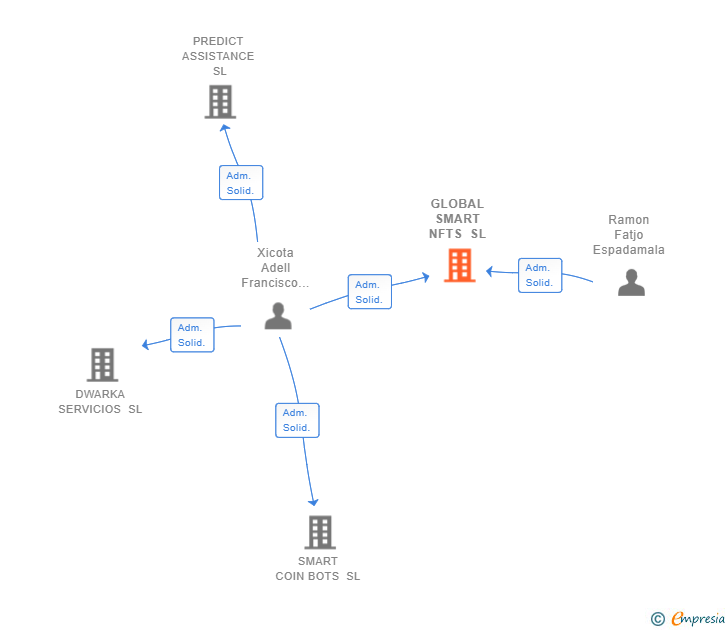 Vinculaciones societarias de GLOBAL SMART NFTS SL