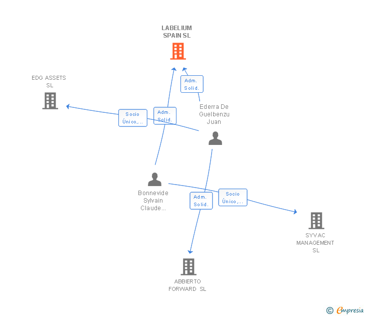 Vinculaciones societarias de LABELIUM SPAIN SL