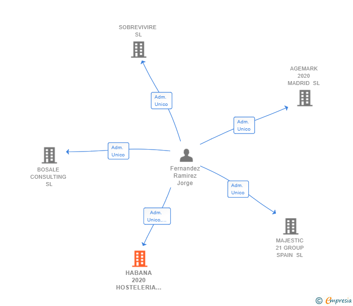 Vinculaciones societarias de HABANA 2020 HOSTELERIA CONSULTING SL