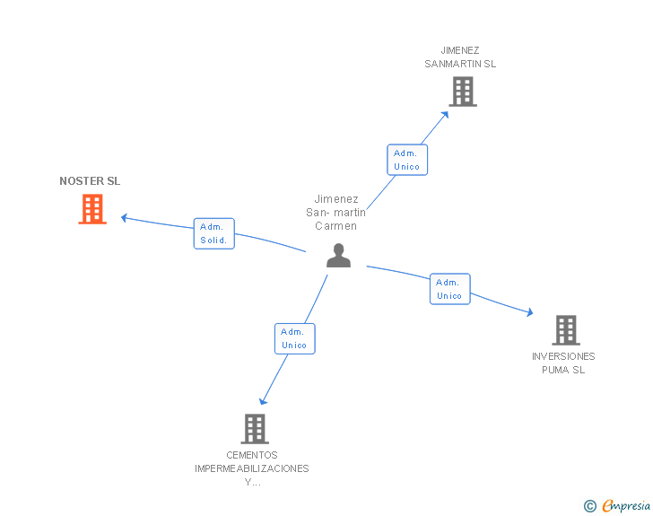Vinculaciones societarias de NOSTER SL