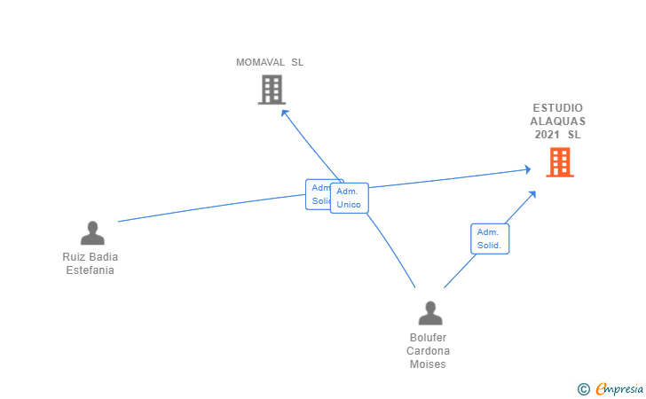 Vinculaciones societarias de ESTUDIO ALAQUAS 2021 SL
