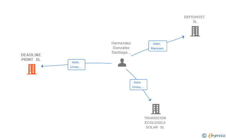 Vinculaciones societarias de DEADLINE PRINT SL