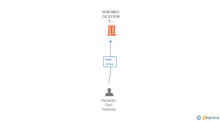 Vinculaciones societarias de BINOMIO GESTION Y OPERACION HOSTELERA SL