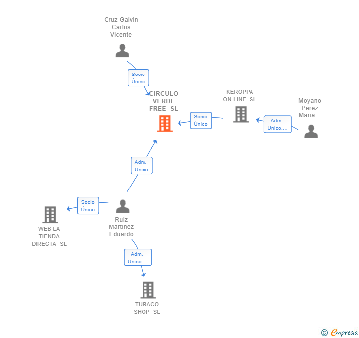 Vinculaciones societarias de CIRCULO VERDE FREE SL