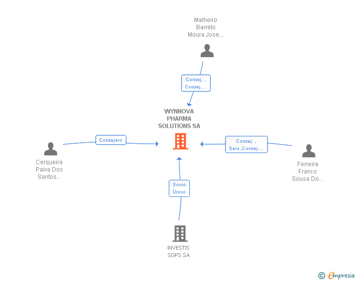 Vinculaciones societarias de WYNNOVA PHARMA SOLUTIONS SA