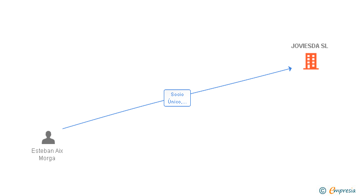 Vinculaciones societarias de JOVIESDA SL