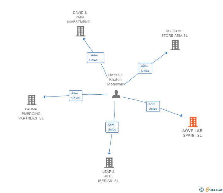 Vinculaciones societarias de AOVE LAB SPAIN SL