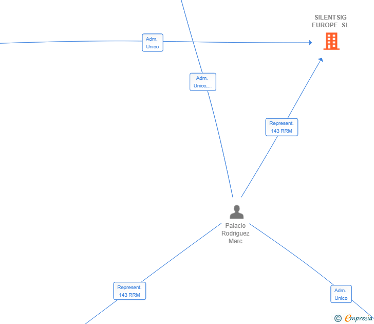 Vinculaciones societarias de SILENTSIG EUROPE SL