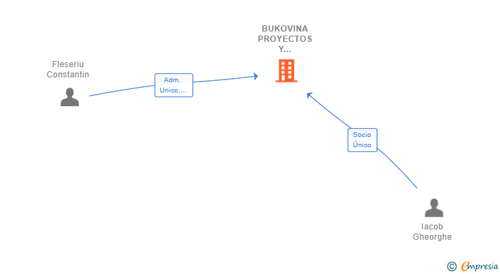 Vinculaciones societarias de BUKOVINA PROYECTOS Y CONSTRUCCION SL