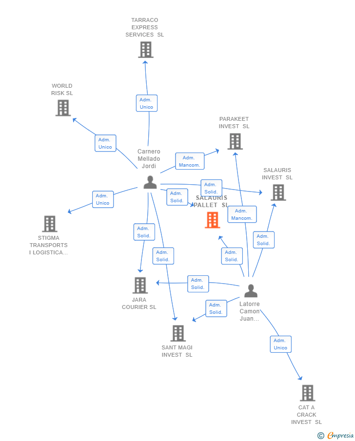 Vinculaciones societarias de SALAURIS PALLET SL