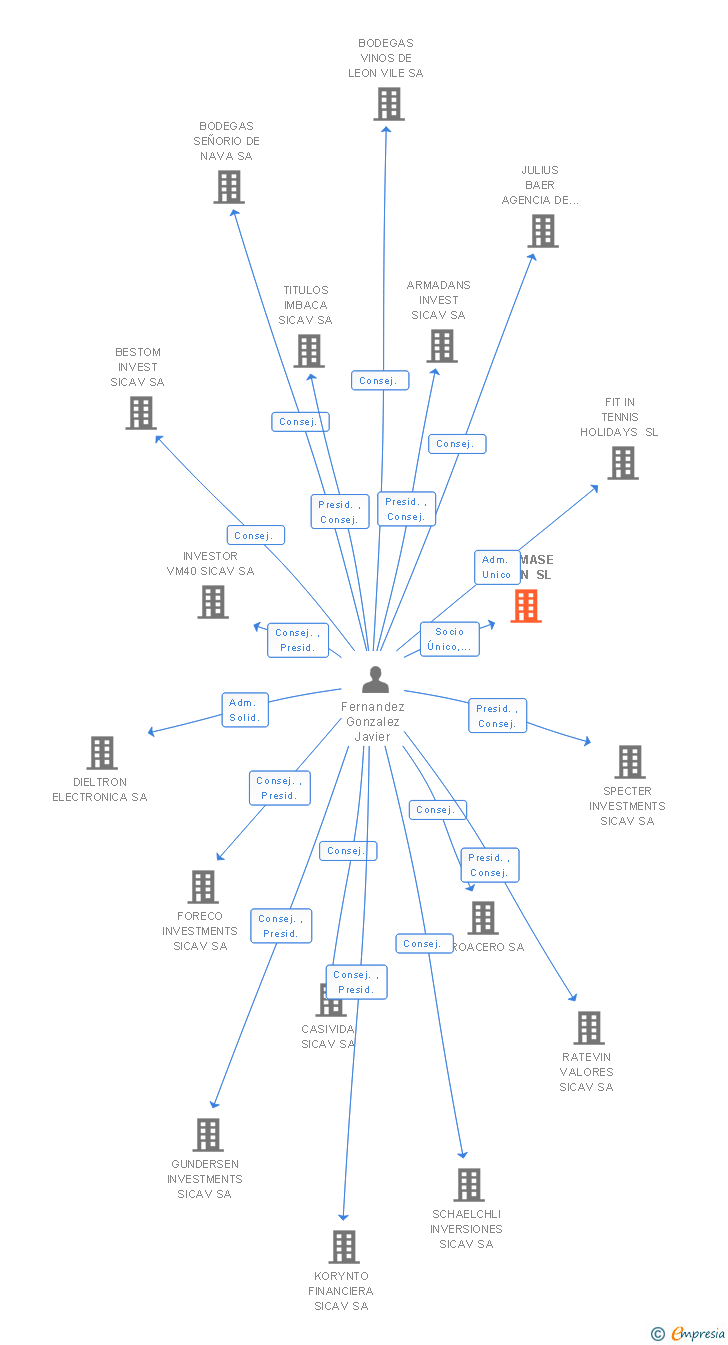 Vinculaciones societarias de FORMASE LEON SL
