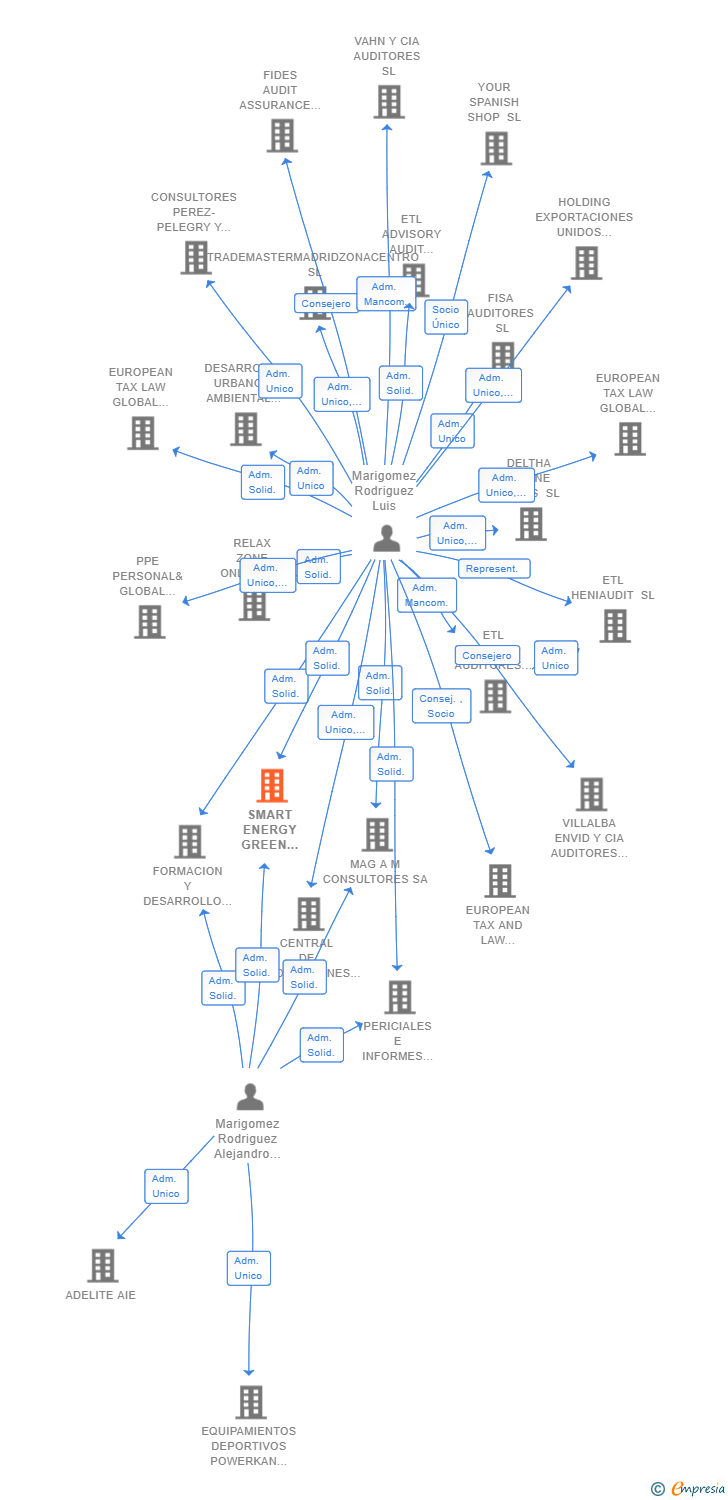 Vinculaciones societarias de SMART ENERGY GREEN CONSULTING SL