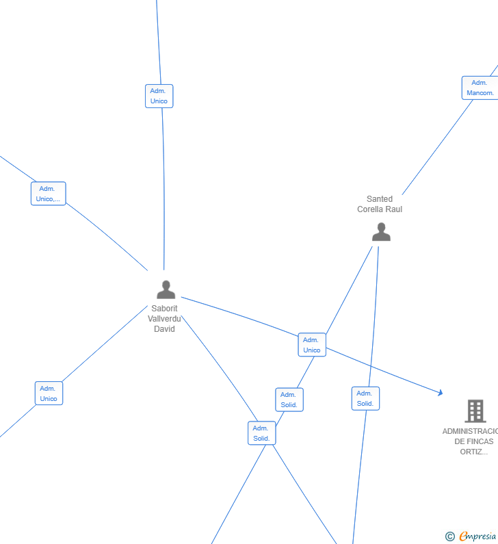 Vinculaciones societarias de S97 VALUE CONSULTING SL