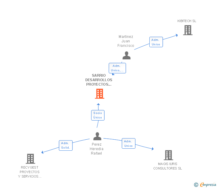 Vinculaciones societarias de SARRIO DESARROLLOS PROYECTOS IBERICOS SL