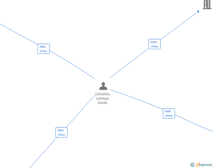 Vinculaciones societarias de EOREL SPAIN SL