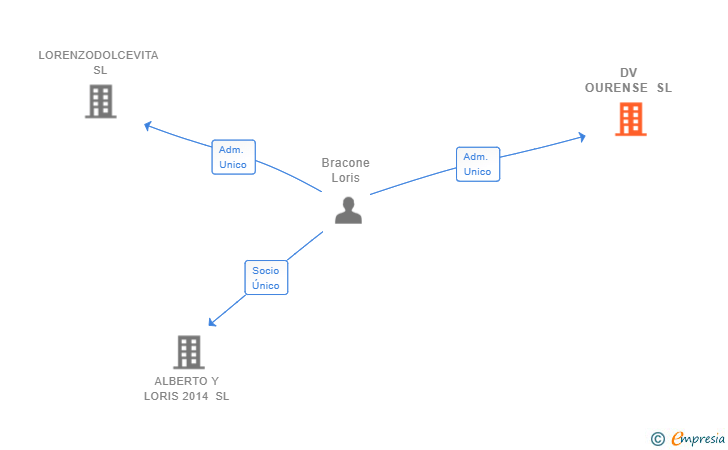 Vinculaciones societarias de DV OURENSE SL