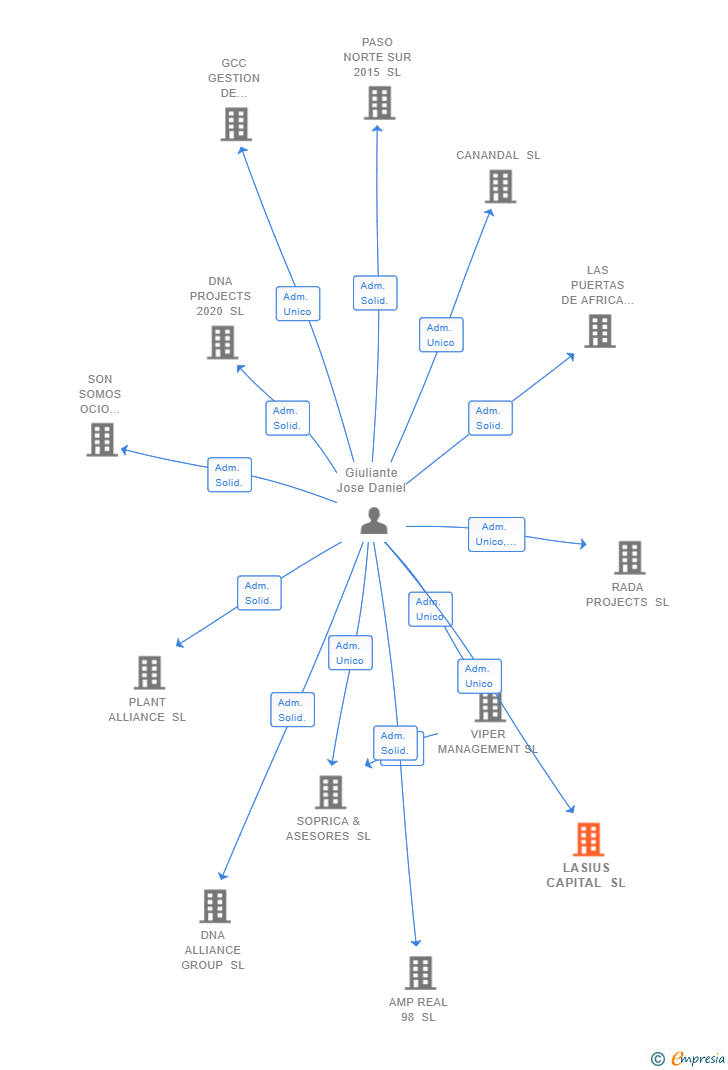 Vinculaciones societarias de LASIUS CAPITAL SL