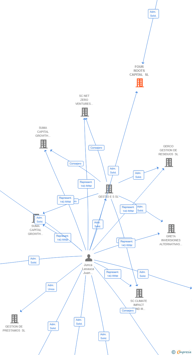 Vinculaciones societarias de FOUR ROOTS CAPITAL SL