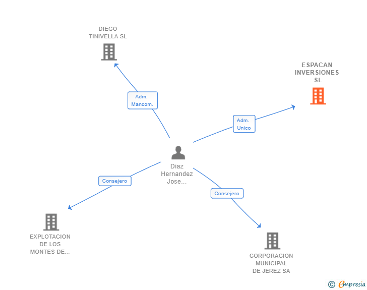 Vinculaciones societarias de ESPACAN INVERSIONES SL