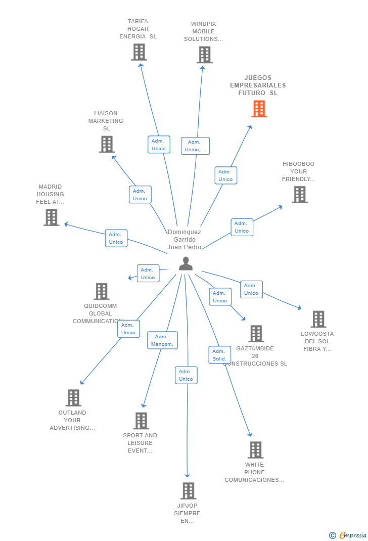 Vinculaciones societarias de JUEGOS EMPRESARIALES FUTURO SL