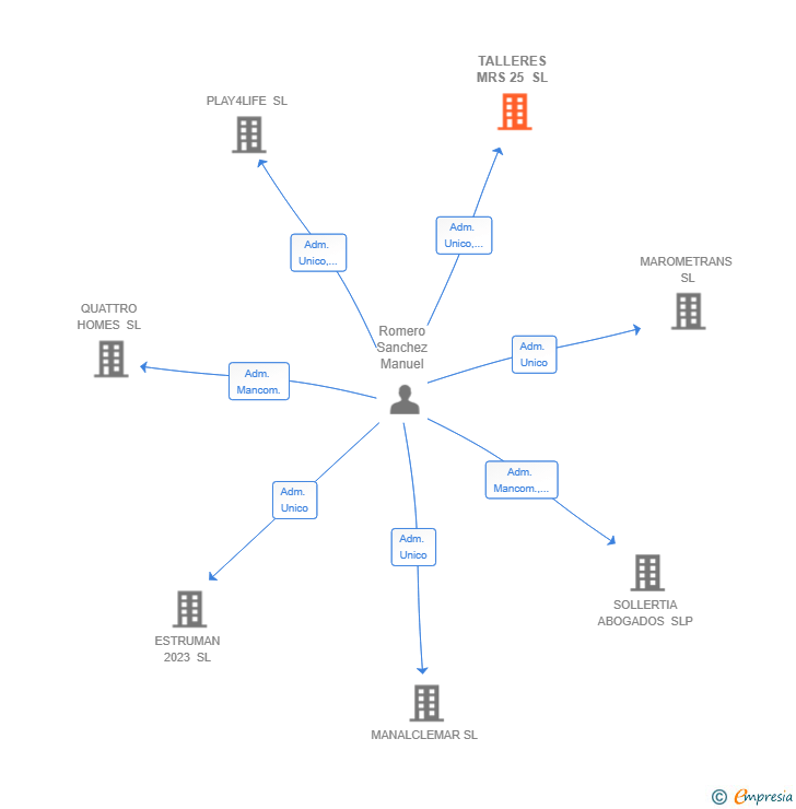 Vinculaciones societarias de TALLERES MRS 25 SL