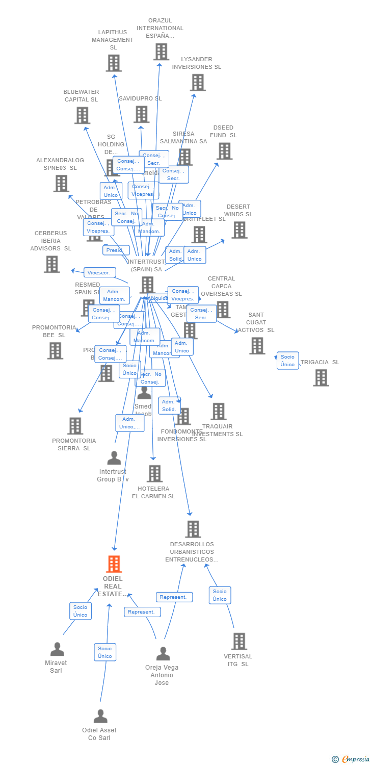 Vinculaciones societarias de ODIEL REAL ESTATE COMPANY SL