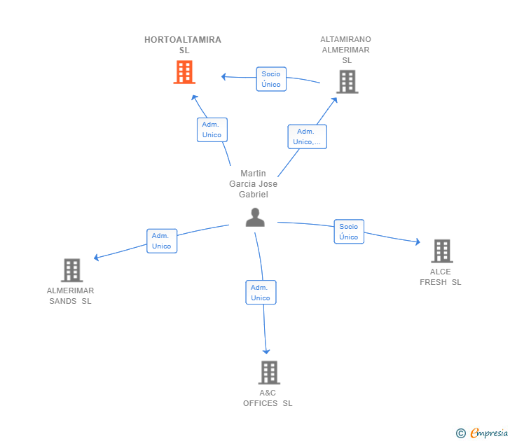 Vinculaciones societarias de HORTOALTAMIRA SL