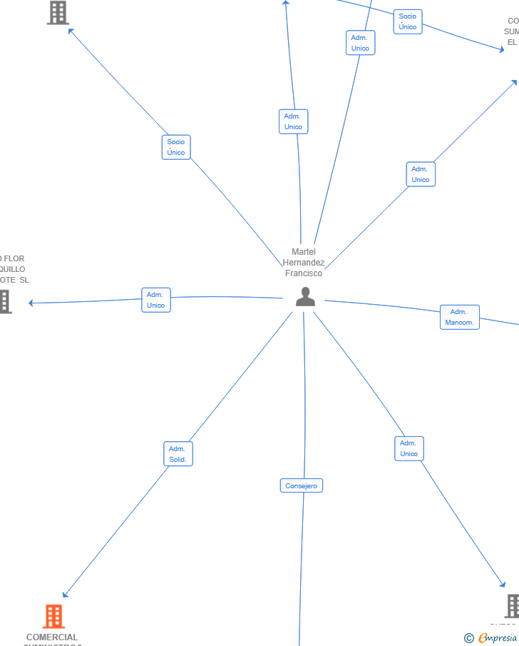 Vinculaciones societarias de COMERCIAL SUMINISTROS VILLA DE SARRIA SL