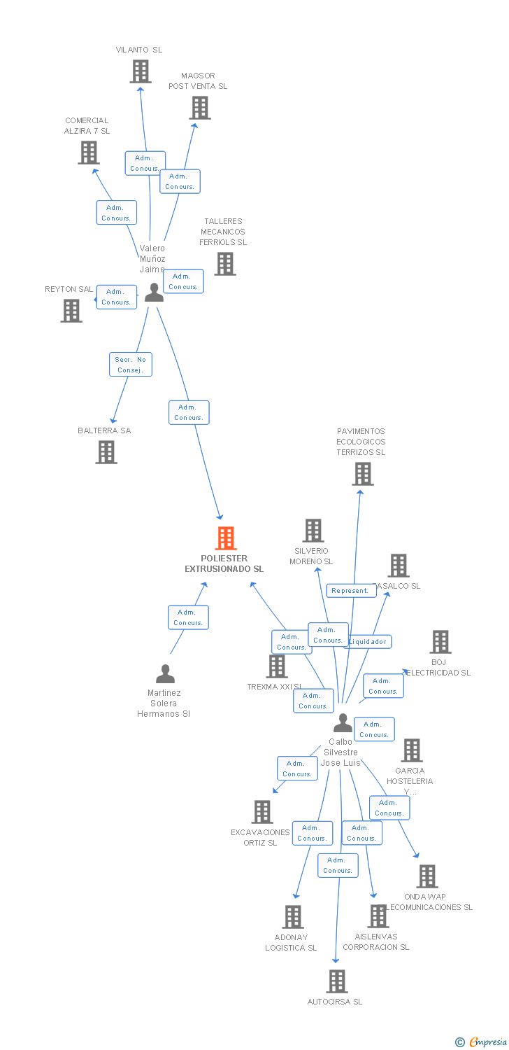 Vinculaciones societarias de POLIESTER EXTRUSIONADO SL