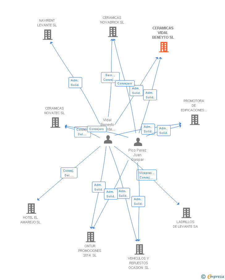 Vinculaciones societarias de CERAMICAS VIDAL BENEYTO SL