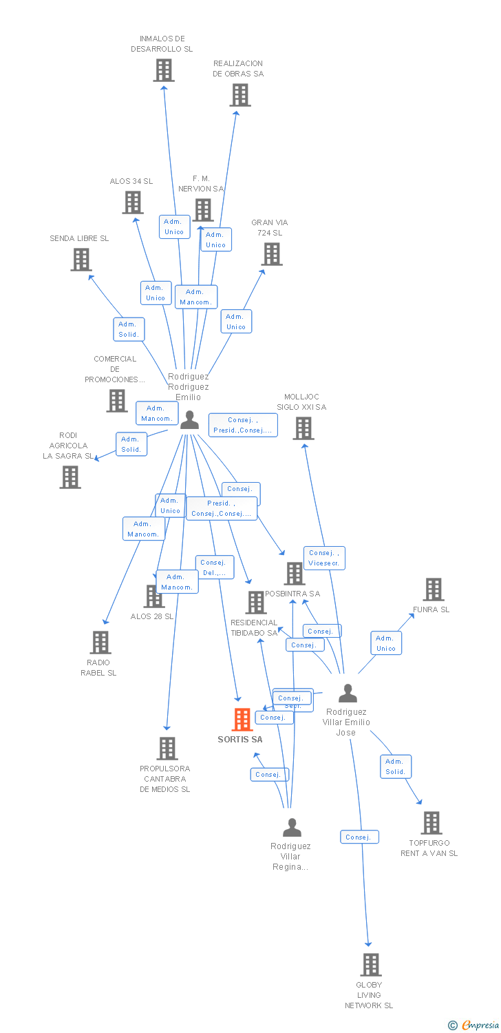 Vinculaciones societarias de SORTIS SA