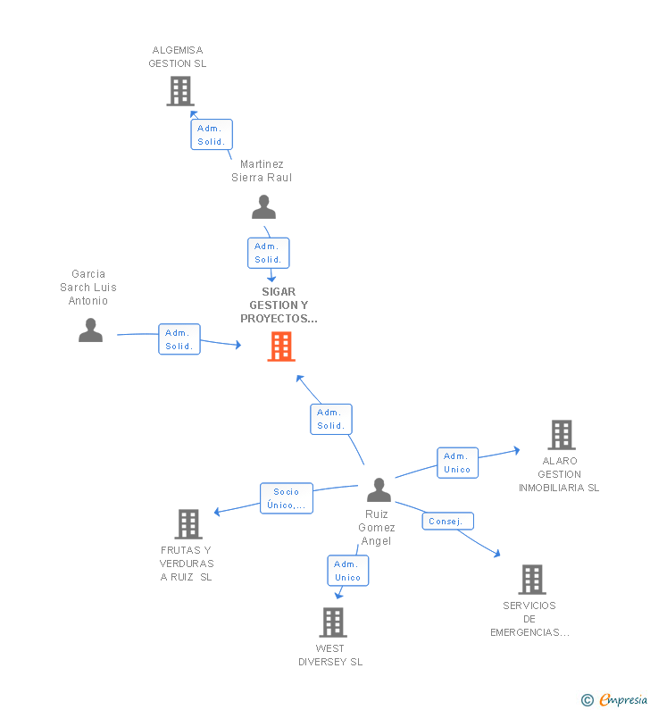 Vinculaciones societarias de SIGAR GESTION Y PROYECTOS SL