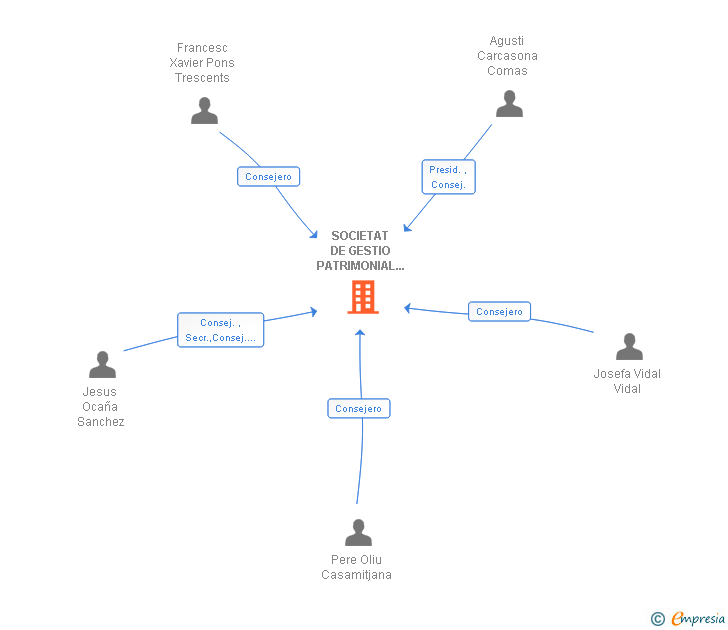 Vinculaciones societarias de SOCIETAT DE GESTIO PATRIMONIAL D'ISOVOL SL