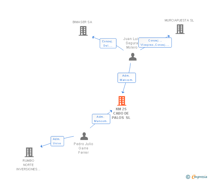 Vinculaciones societarias de KM 25 CABO DE PALOS SL