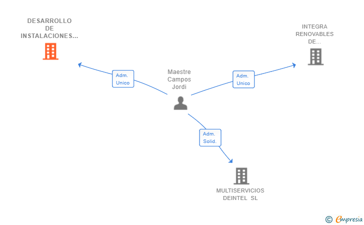 Vinculaciones societarias de DESARROLLO DE INSTALACIONES DE TELECOMUNICACIONES SL