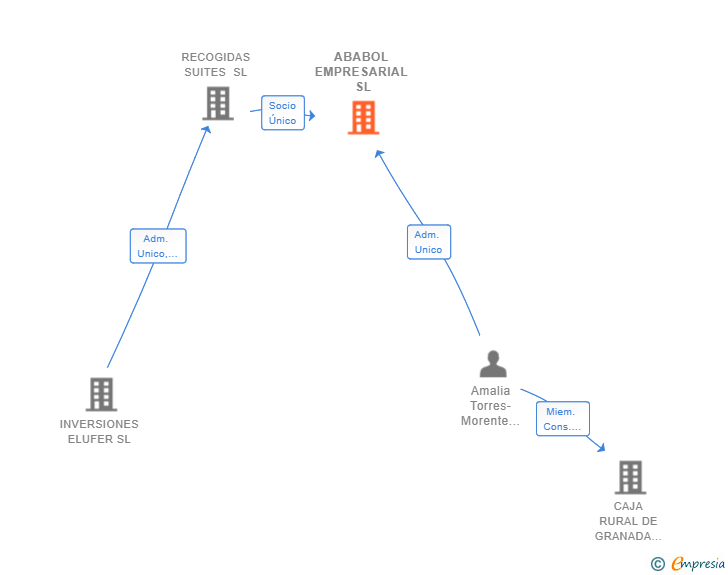Vinculaciones societarias de ABABOL EMPRESARIAL SL