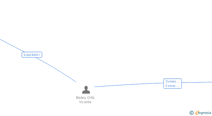 Vinculaciones societarias de TAYOP 2 SL