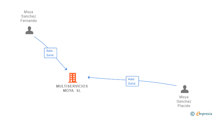 Vinculaciones societarias de MULTISERVICIOS MOYA SL