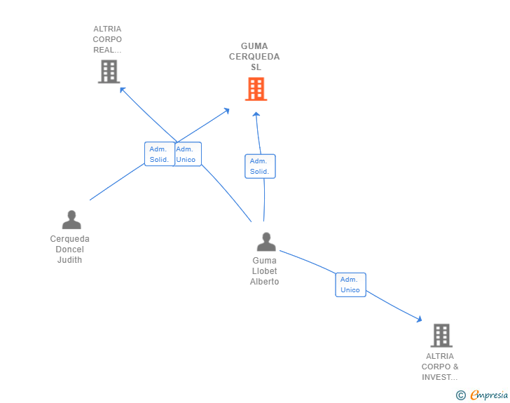 Vinculaciones societarias de GUMA CERQUEDA SL