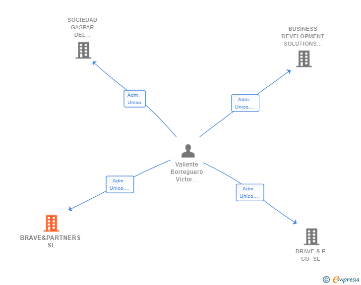 Vinculaciones societarias de BRAVE&PARTNERS SL
