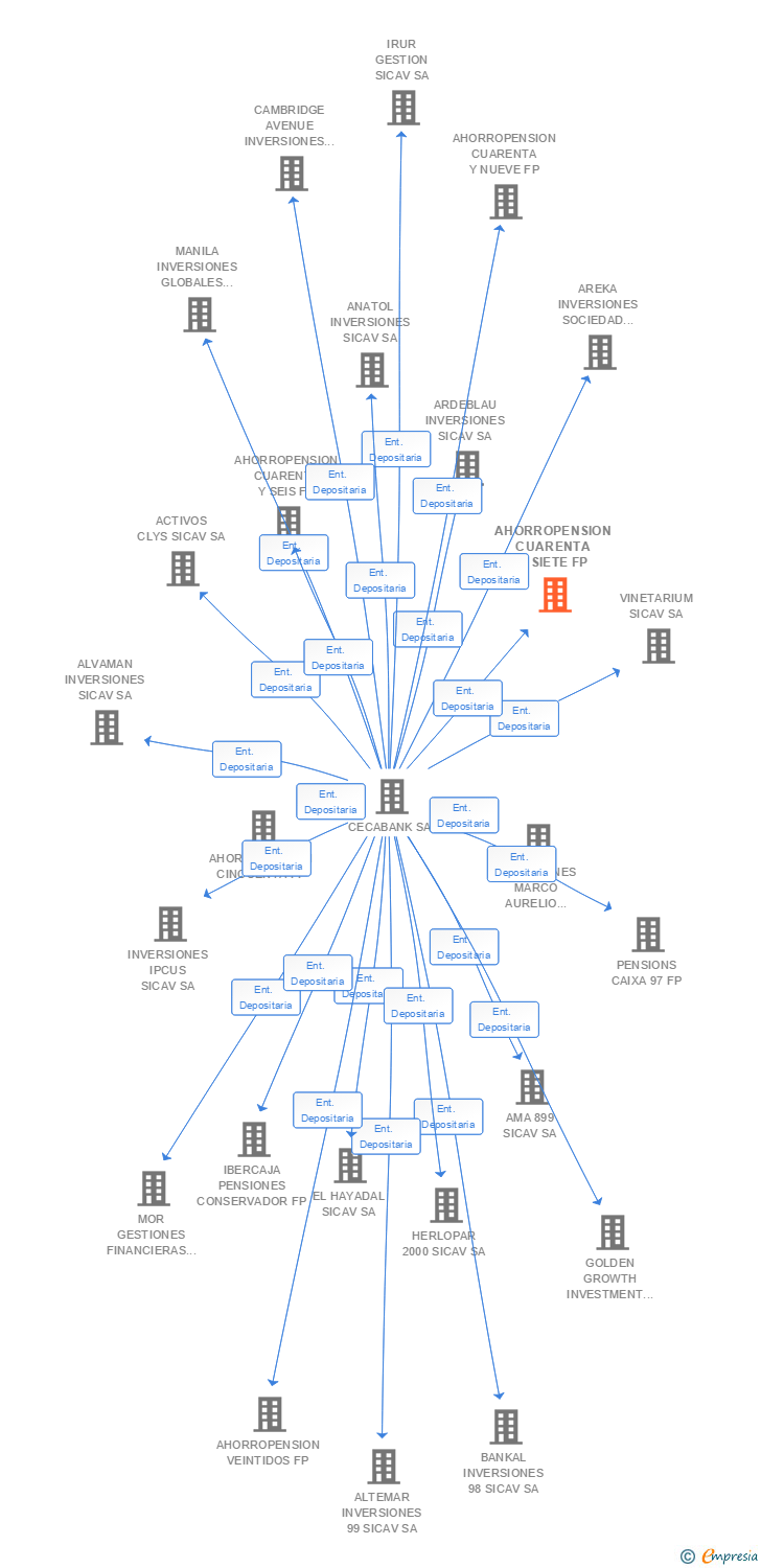 Vinculaciones societarias de AHORROPENSION CUARENTA Y SIETE FP