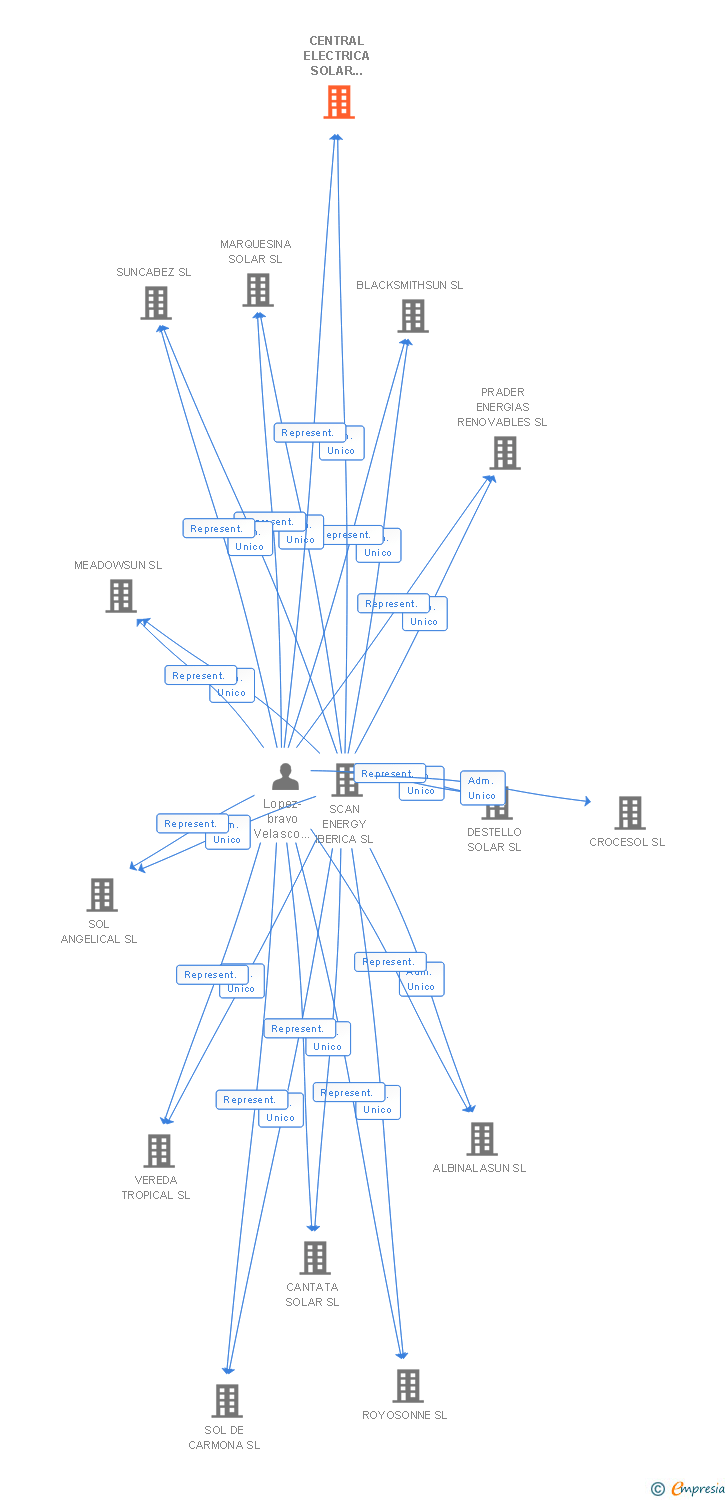 Vinculaciones societarias de CENTRAL ELECTRICA SOLAR IBERSOL XXXII SL