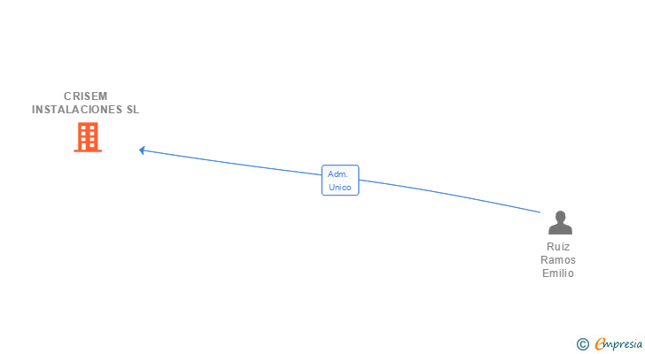 Vinculaciones societarias de CRISEM INSTALACIONES SL