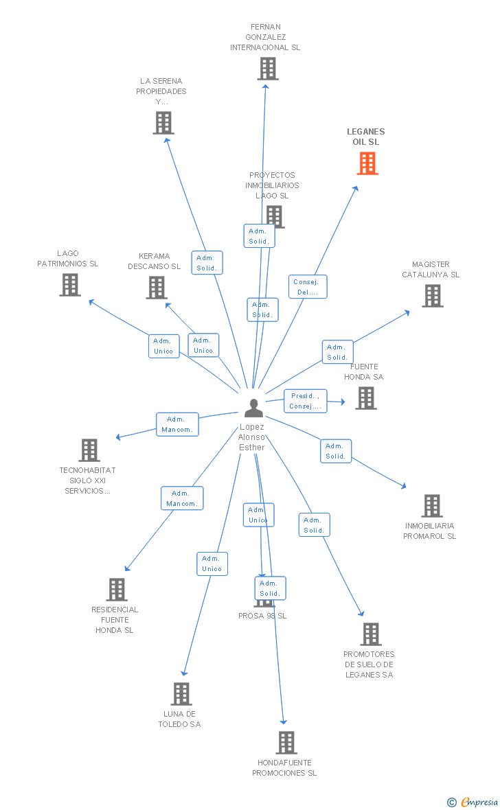 Vinculaciones societarias de LEGANES OIL SL